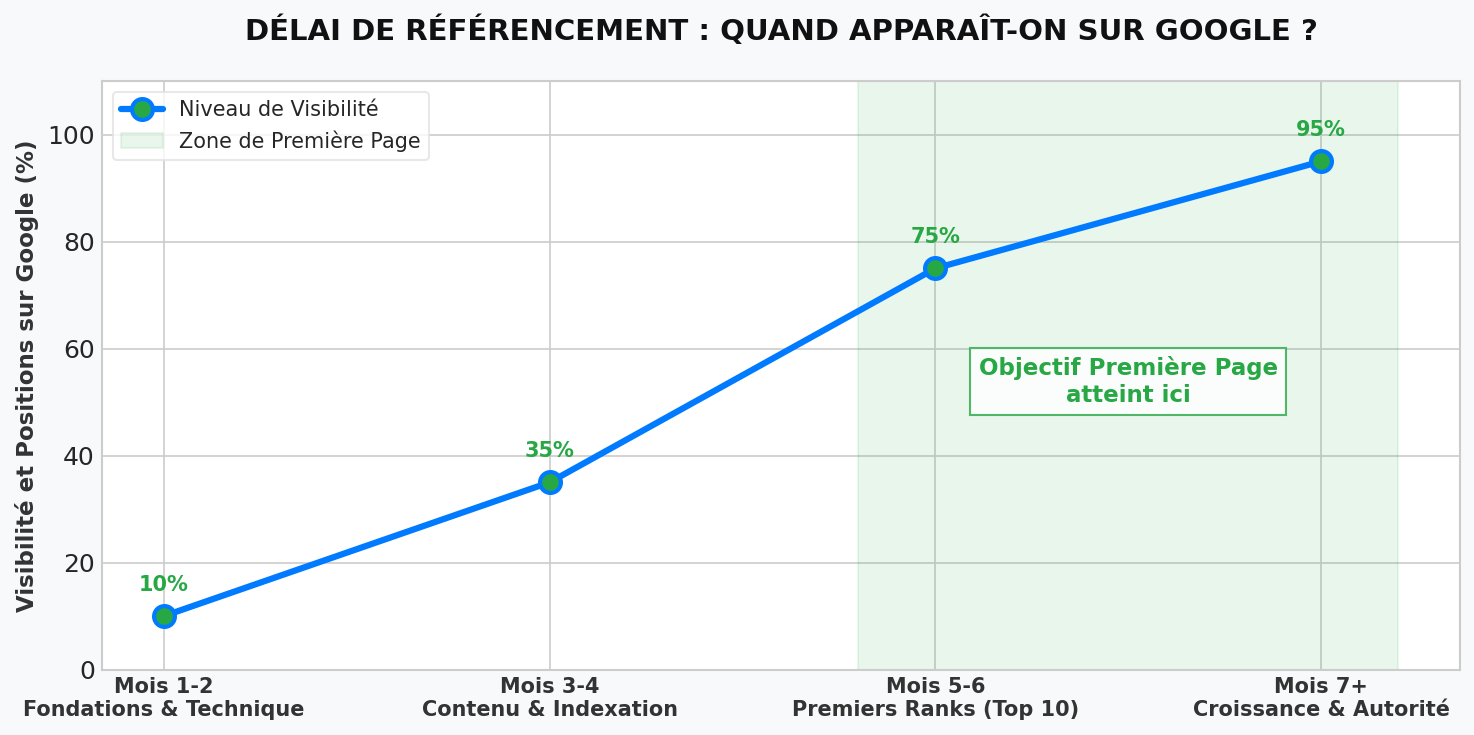Combien de temps faut-il vraiment pour apparaitre sur la première page de Google
